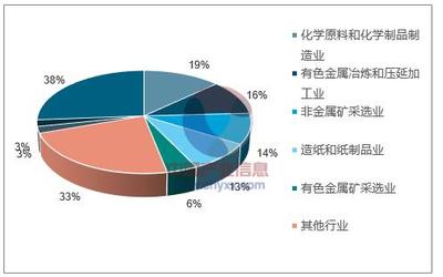 2018年中國危廢處置行業(yè)發(fā)展趨勢及市場前景預(yù)測——聚焦化學(xué)原料和化學(xué)制品制造業(yè)
